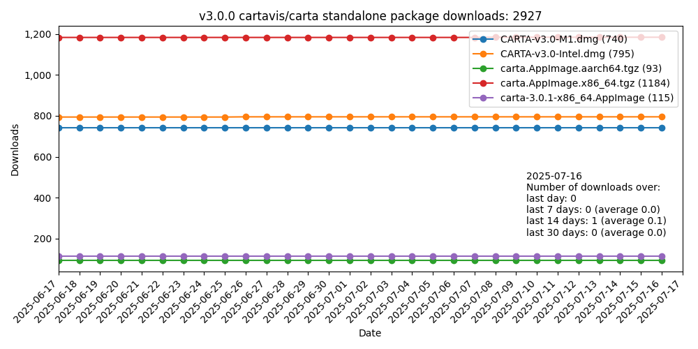 v3 download statistics