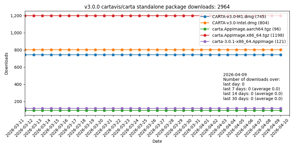 v3 download statistics