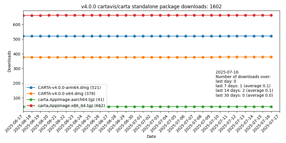 v4 download statistics