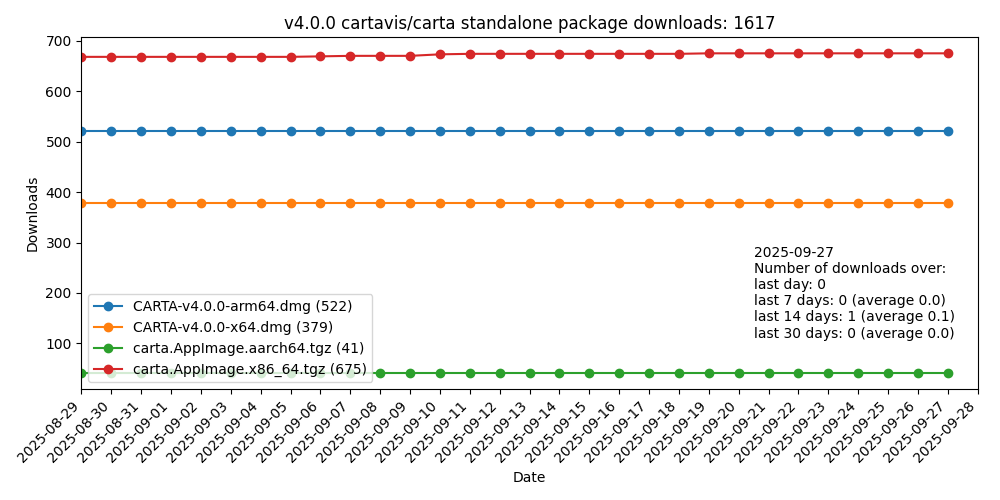 v4 download statistics