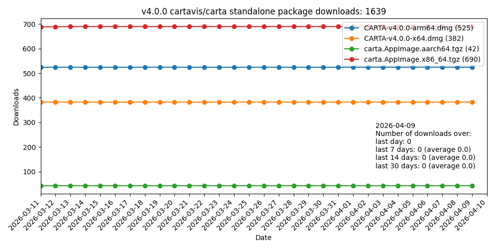 v4 download statistics