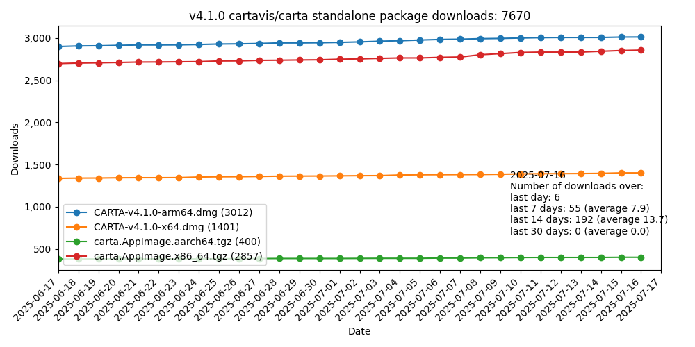 v4.1 download statistics