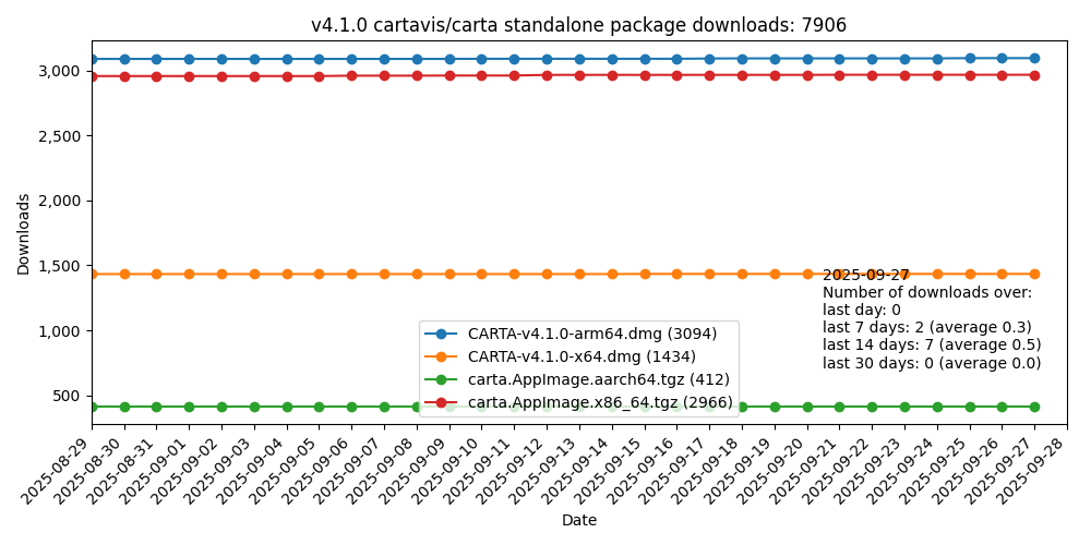 v4.1 download statistics