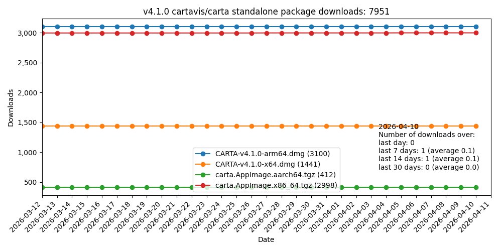 v4.1 download statistics