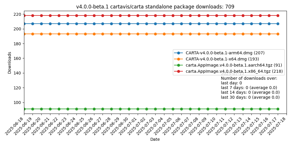 v4b1 download statistics