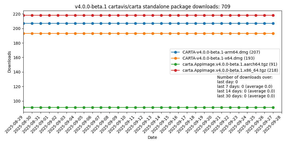v4b1 download statistics