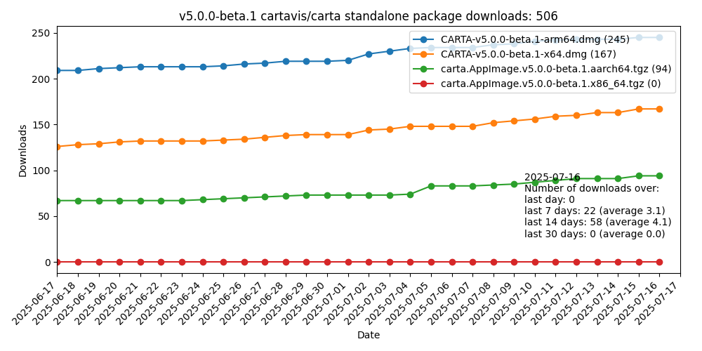 v5b1 download statistics