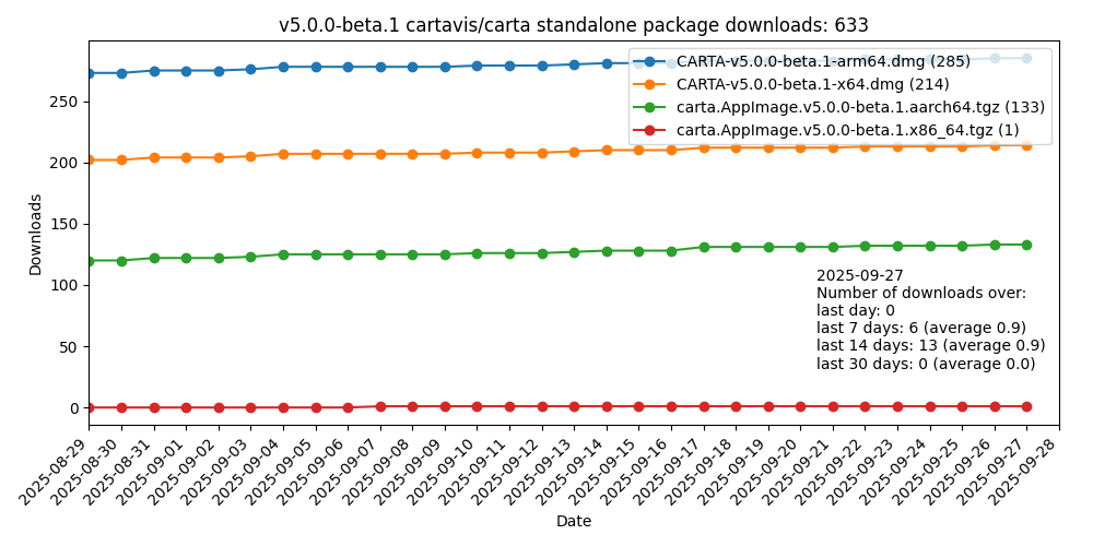 v5b1 download statistics