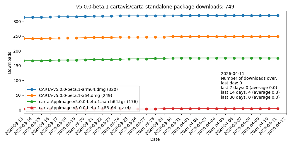 v5b1 download statistics